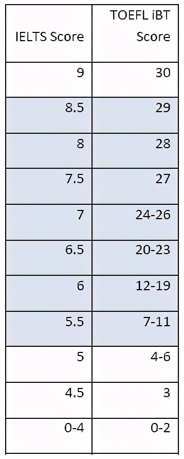 英语六级对应雅思几分及格(英语六级对应雅思几分)