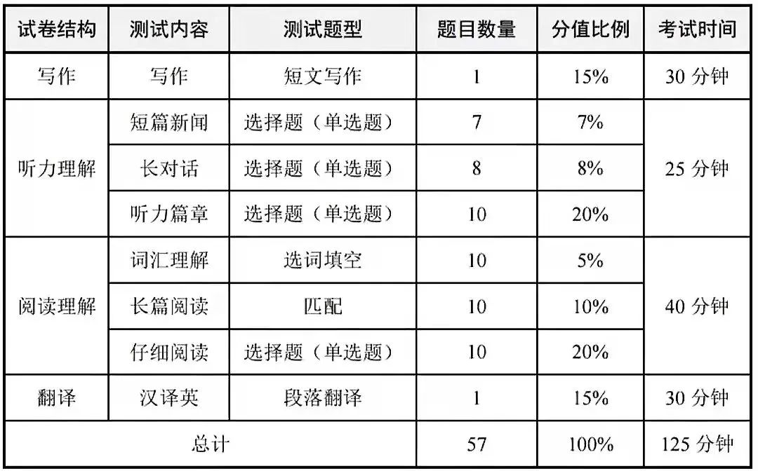 英语六级各题分数细则表_英语六级各题分数细则表