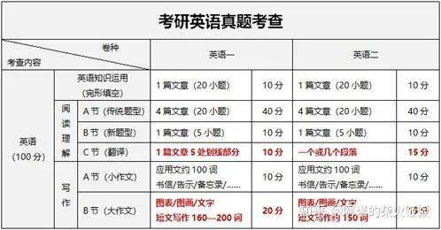 考研英语多长时间分值_考研英语多长时间怎么分配