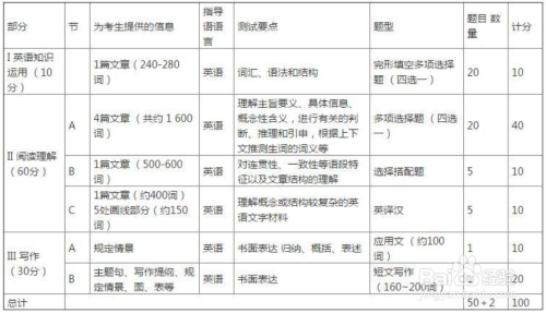 考研英语题型(考研英语题型顺序怎么排)