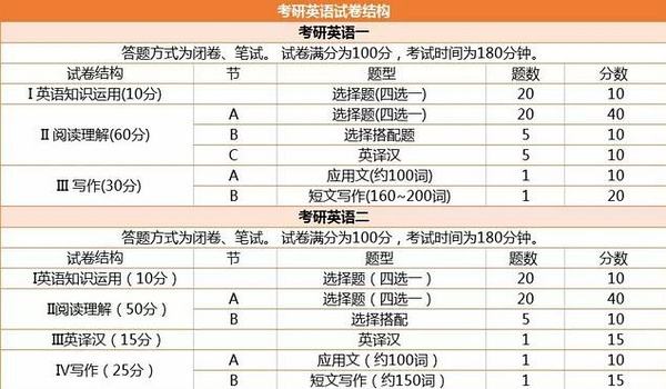 考研英语二题型及分值时间分布的简单介绍