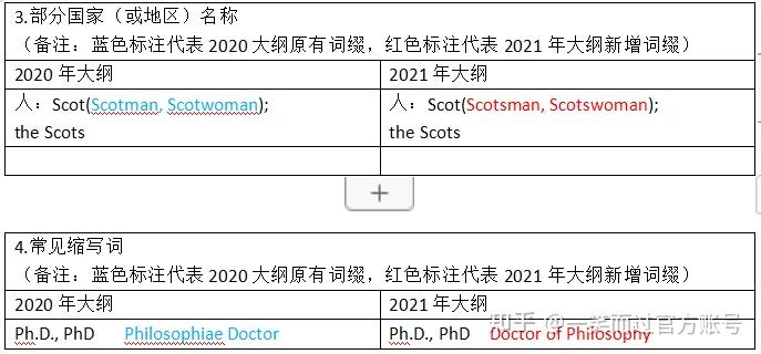 2023考研英语大纲变化_2021考研英语大纲变动一览表