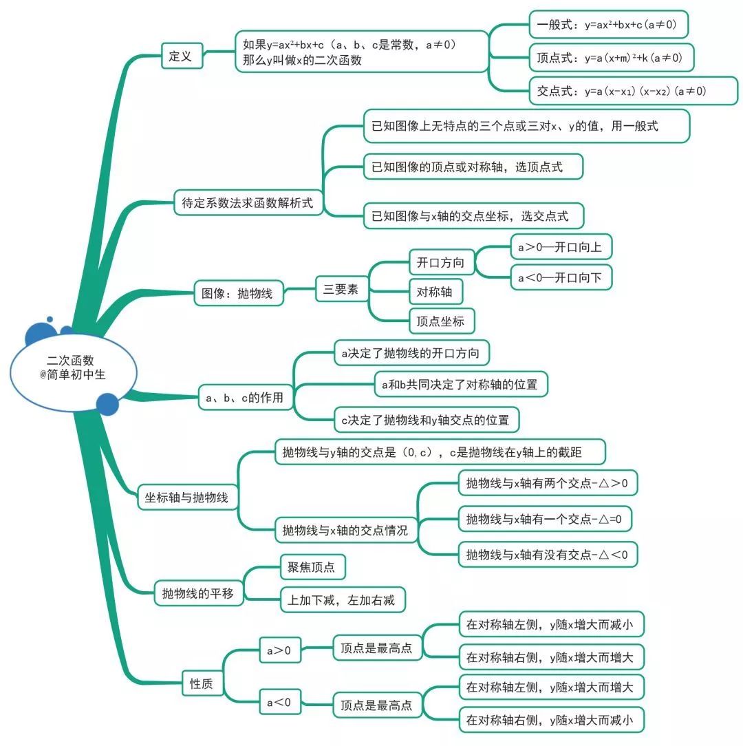 初中数学公式总结归纳思维导图(初中数学公式总结归纳思维导图怎么画)