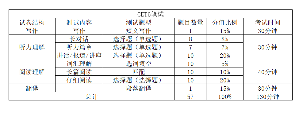 英语六级分数分配明细表格模板_英语六级分数分配明细表格