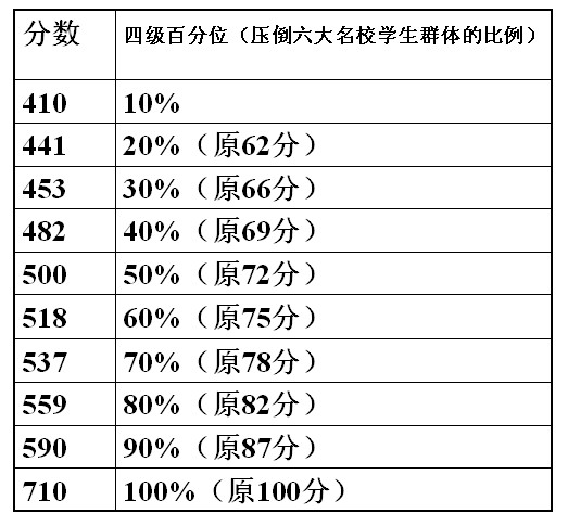 英语六级分数分配明细表格模板_英语六级分数分配明细表格