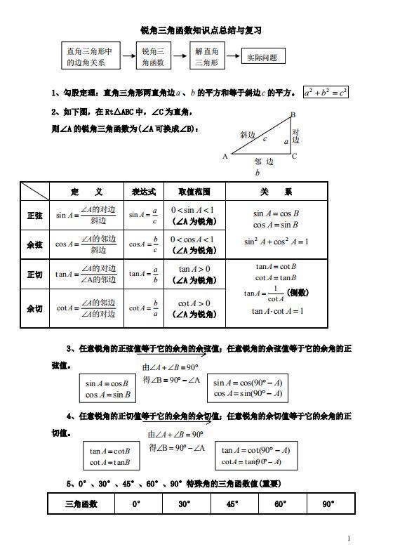 高中三角函数知识点归纳总结(高中三角函数知识点归纳总结PPT)