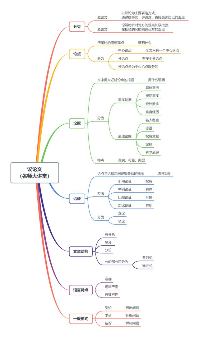 初中语文课文思维导图(初中语文思维导图简单又漂亮)