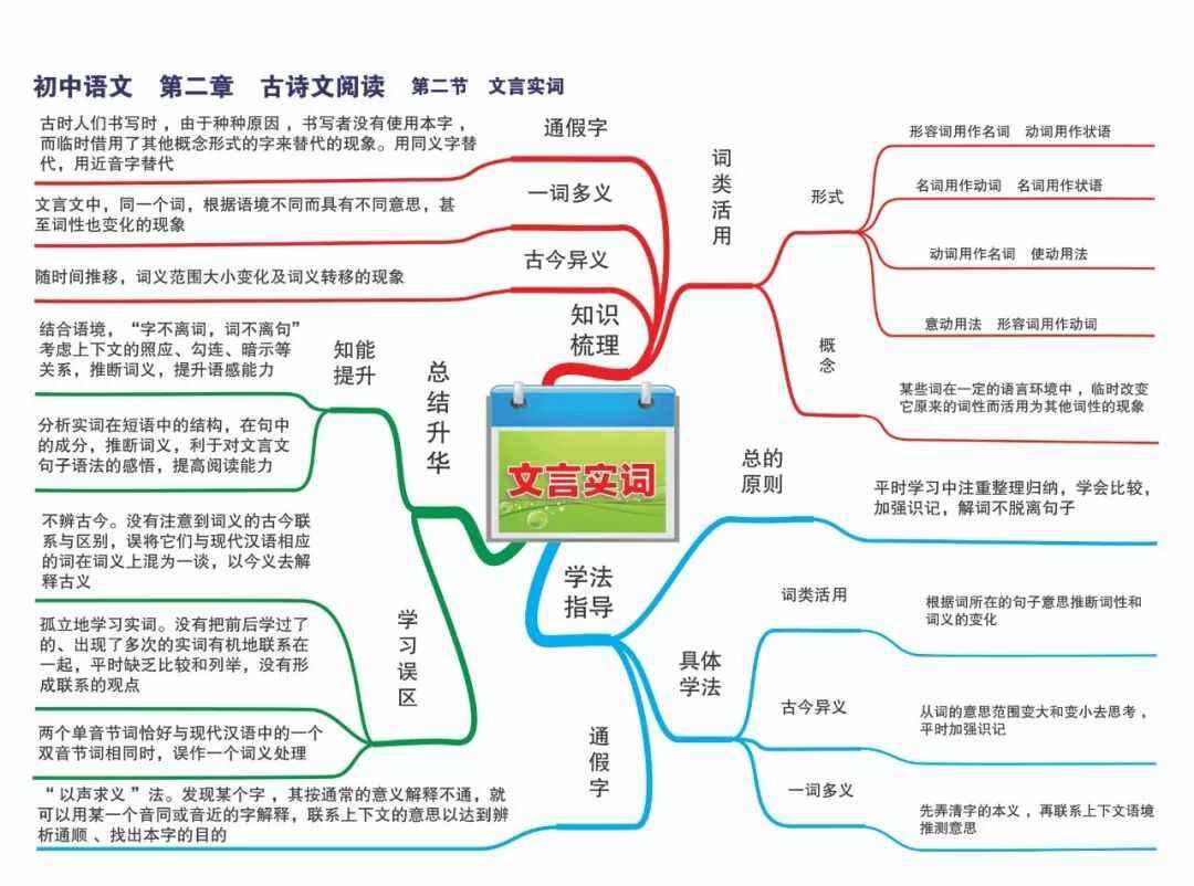 初中语文课文思维导图(初中语文思维导图简单又漂亮)