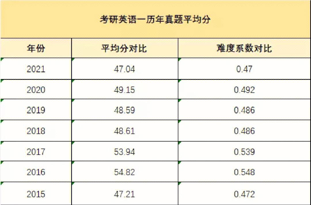 考研英语多少分算高水平(考研英语多少分算高)