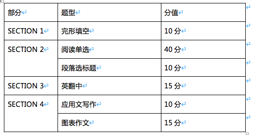 考研英语二题型与具体分布(考研英语二分值)