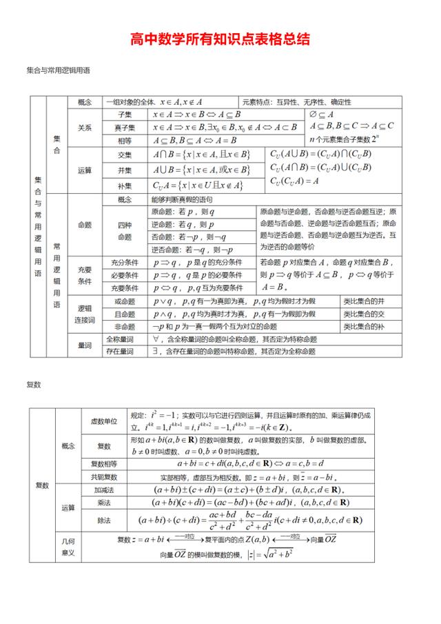 高中数学知识点总结(最全版)_精品高中数学知识点归纳汇总