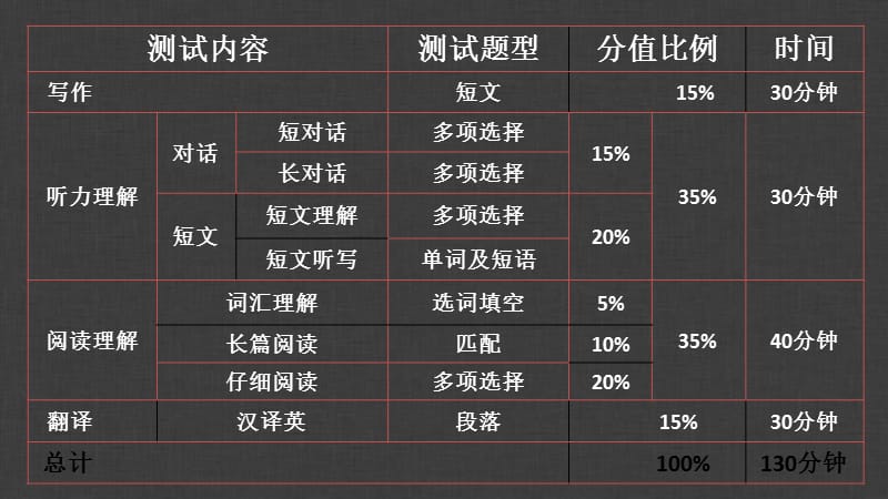 英语四级应该如何备考_英语四级如何备考一个月