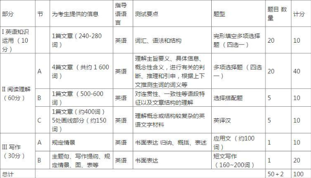 考研英语二题型大纲(考研英语二的考试题型)