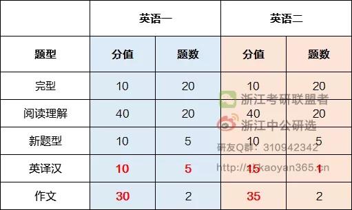 考研英语一题型分值_考研英语一题型及分数