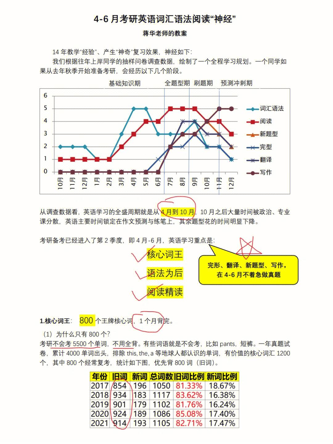 考研英语时间的分配(考研英语时间分配及做题顺序)