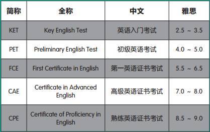 大学英语六级相当于雅思多少分啊_大学英语六级相当于雅思多少分