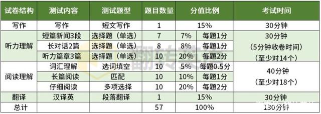 英语四级总分组成是什么(英语四级总分)