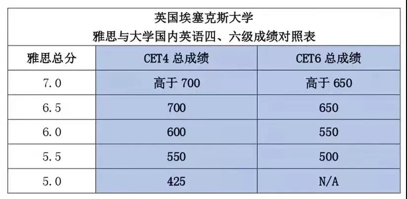 英语六级相当于雅思多少分,哪个更难考(英语六级相当于雅思多少分)