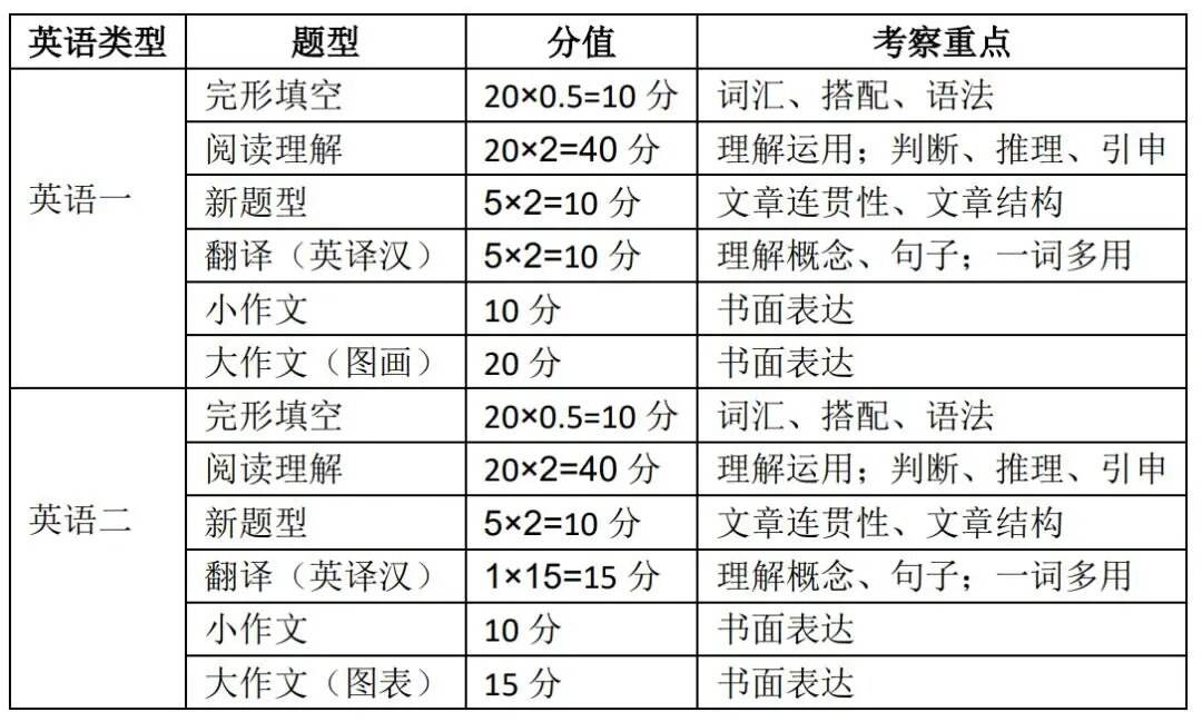 考研英语一题型及分数分布(考研英语一题型)