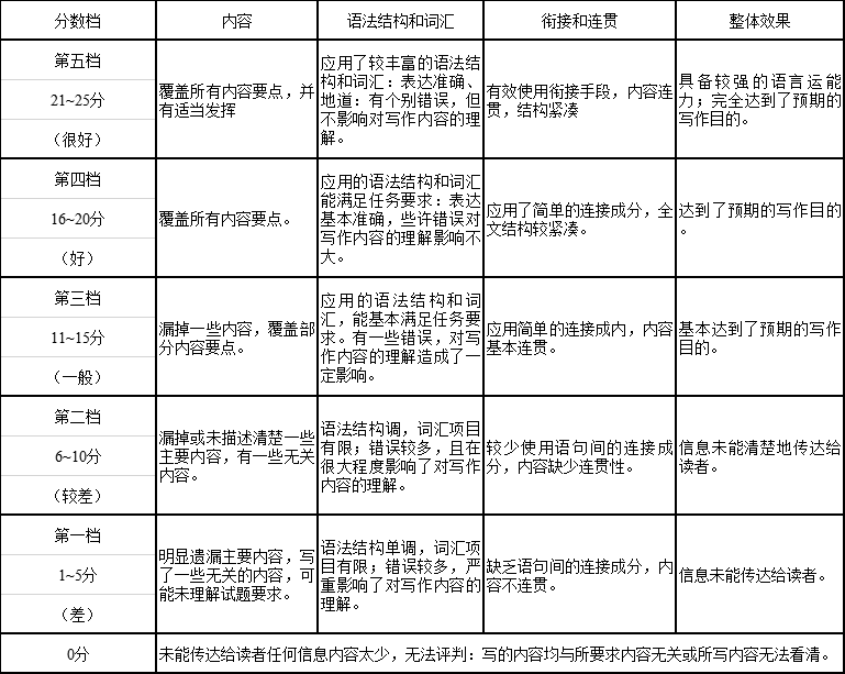 初中英语作文评分标准满分25分(初中英语作文评分标准)