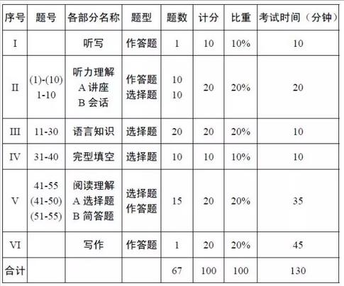 英语四级总分多少分(英语四级多少分才算过)