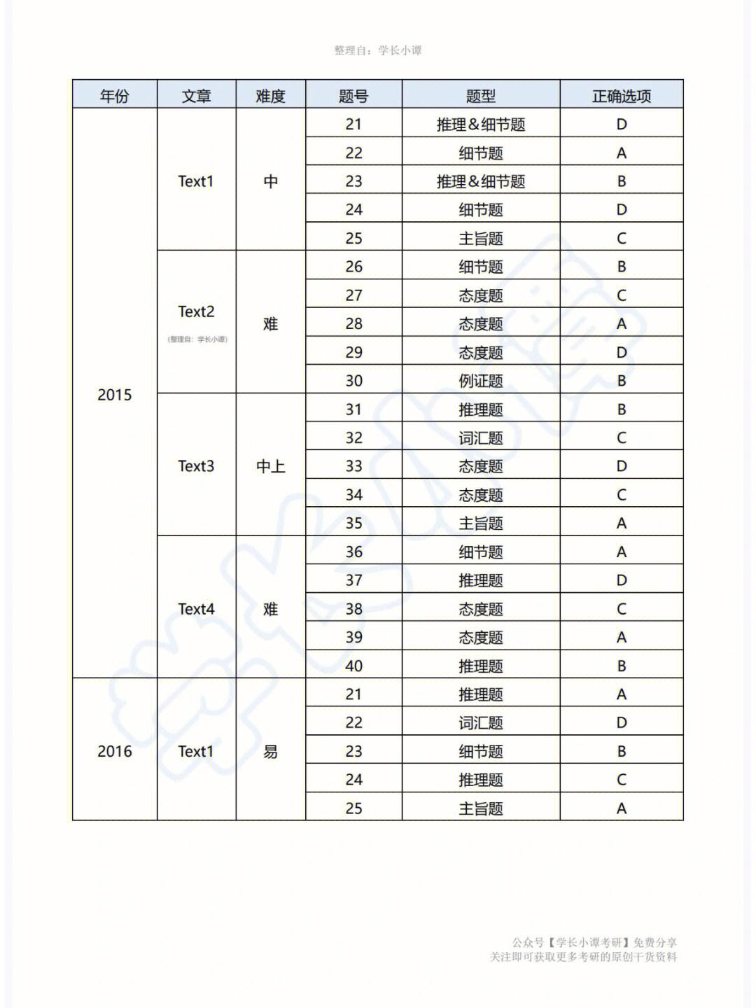 考研英语二题型分布(考研英语二题型分布表)