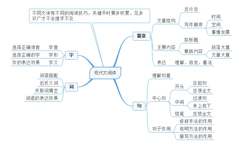 高中语文必修一第一单元思维导图(高中语文必修一第一单元知识点总结)