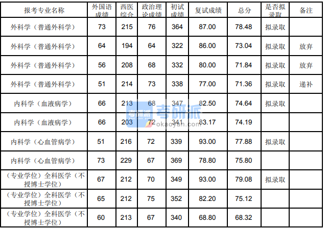 考研英语多少分过线医学生(考研英语多少分过线医学)