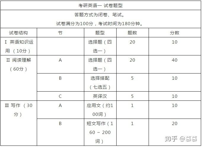 考研英语一都有哪些题型_考研英语一有哪些题型各多少分