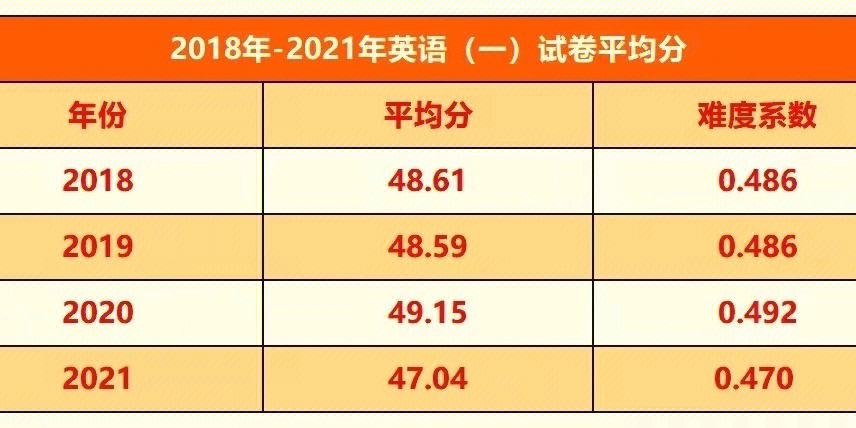 考研英语2多少分过线(考研英语多少分过线2023)