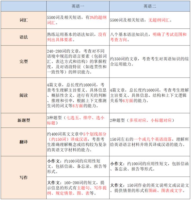 医学考研英语题型_医学考研的英语题型