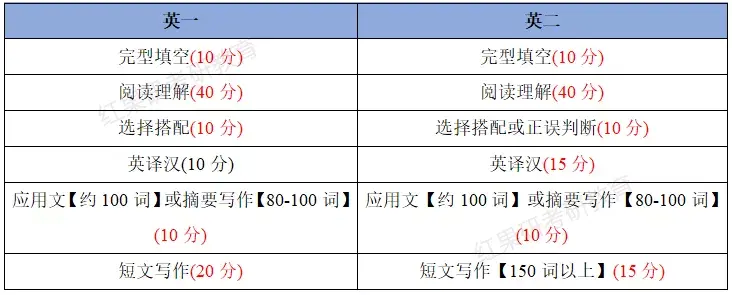 考研英语二题型及分值时间_考研英语二试题类型以及分数