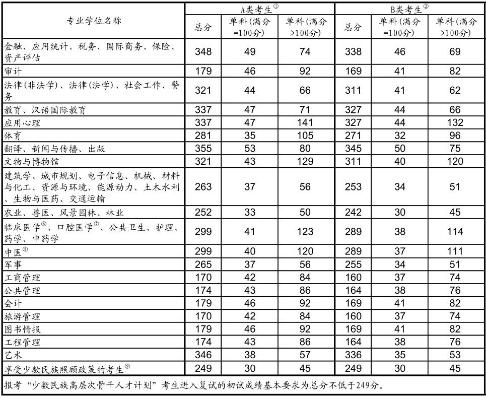 生物专业考研英语国家线(生物科学专业考研英语分数线是多少)