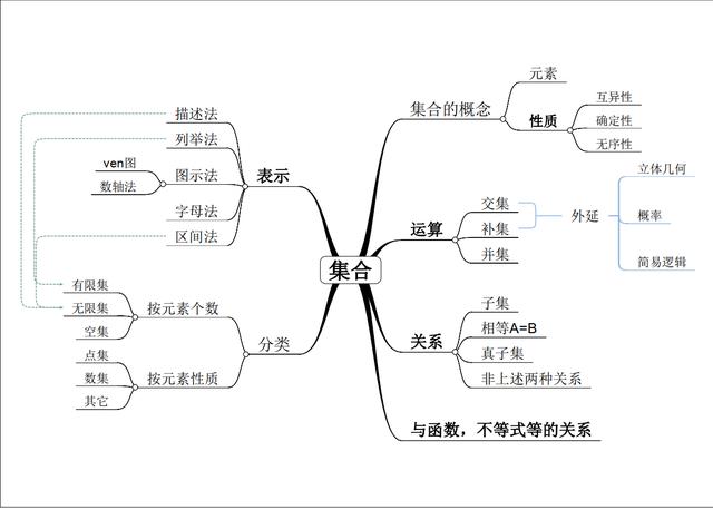 高中数学知识点总结思维导图图片(高中数学知识点总结思维导图)