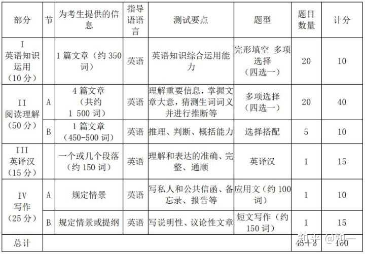 考研英语二题型_考研英语二题型分布表及分数