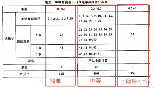 考研英语一题型及分值2010(考研英语一真题20102020)