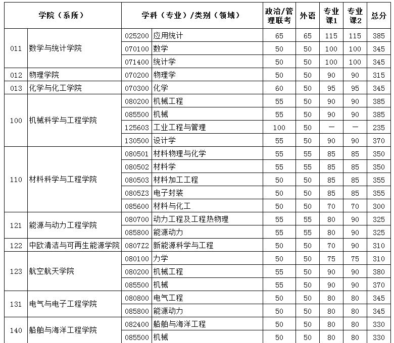 考研工科类英语国家线_考研英语国家线工科