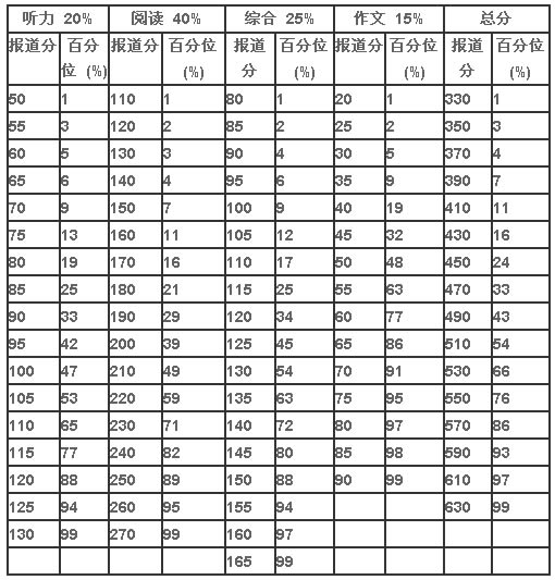 英语六级分数分配明细及格是多少_英语六级分数分配明细及格