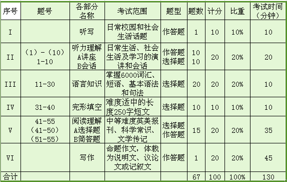 公共英语四级考试报名时间(公共英语四级考试报名时间2023)