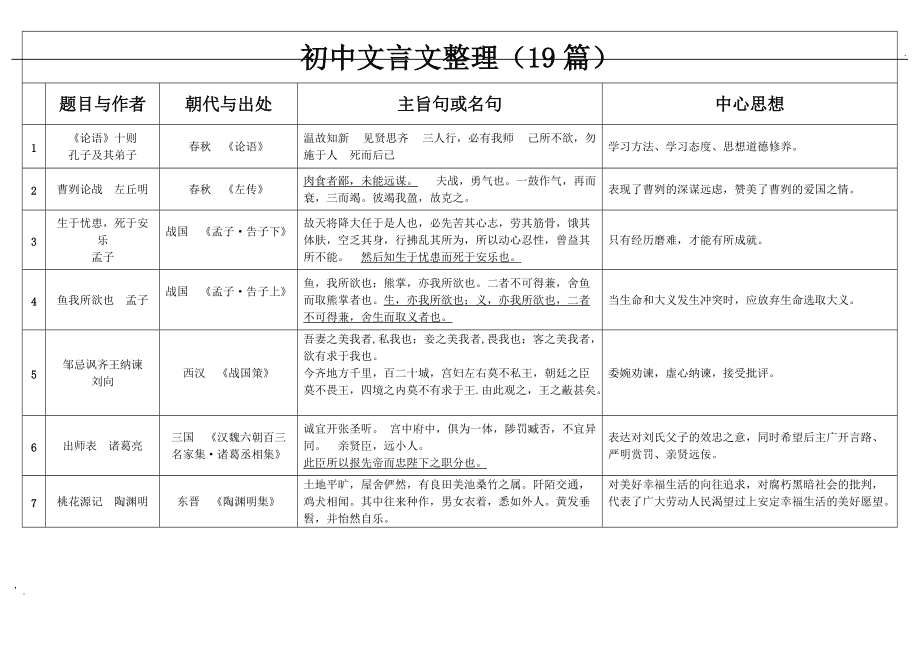 初中语文古诗文言文必背知识点总结大全(初中语文古诗文言文必背知识点总结)