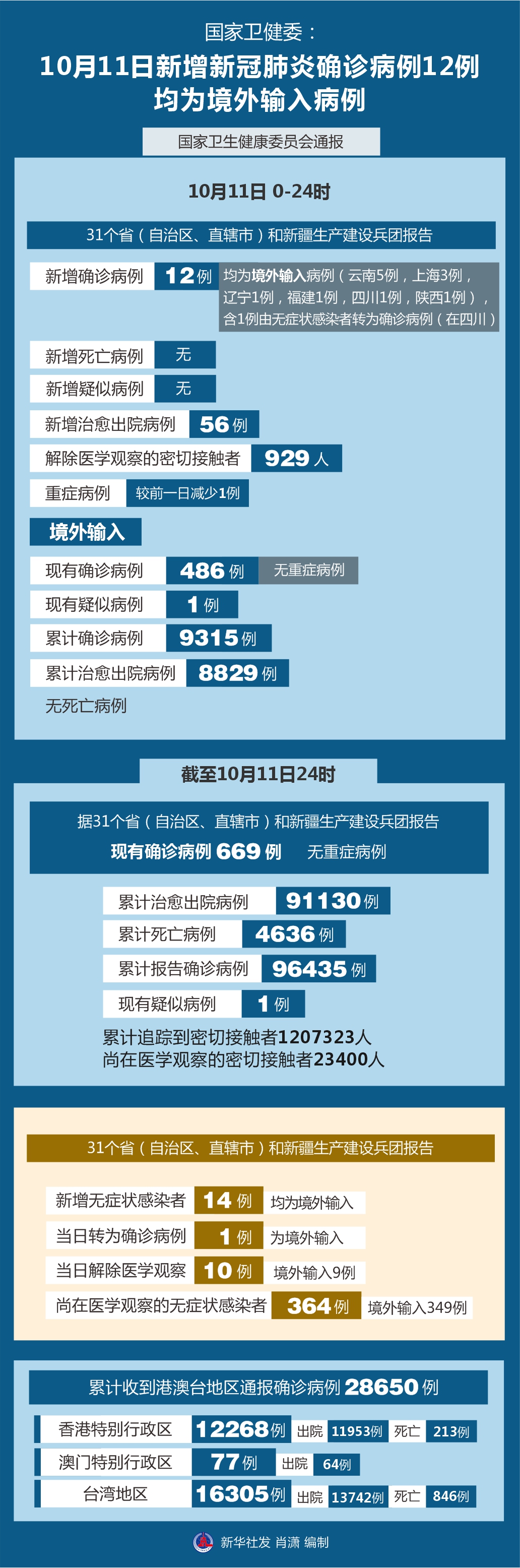 今日全国疫情最新消息新增病例_今日全国疫情最新消息