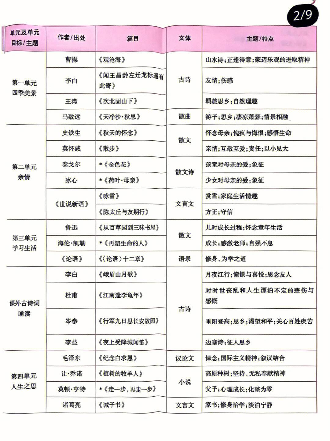 初中语文课文类型分类(初中语文课文分类及其重点)