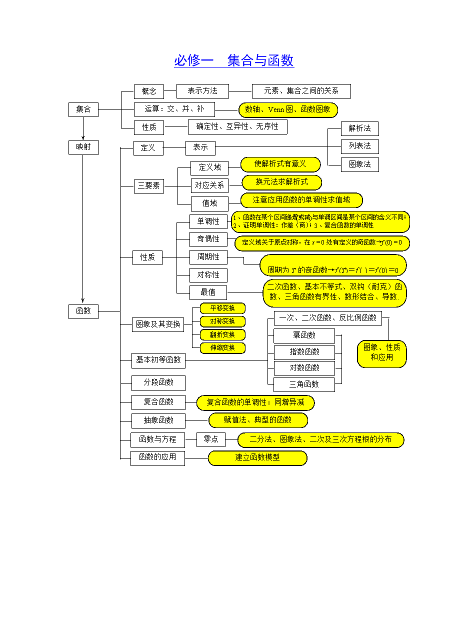 高中数学集合思维导图手绘(高中数学集合思维导图)