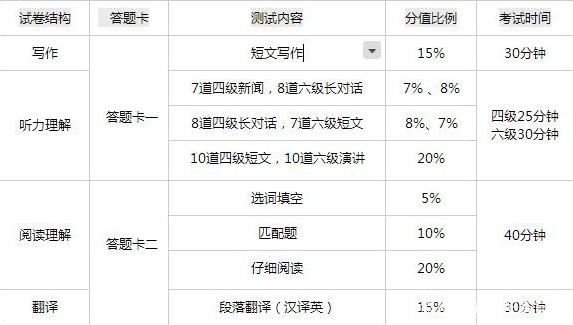 关于2021英语六级分值分布明细的信息