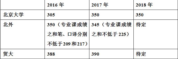 英语翻译专业国家线(英语翻译专业考研国家线)