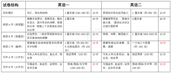 考研英语二小作文历年题目一览_考研英语二小作文历年题目