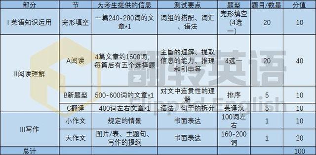 考研英语60分算什么水平的_考研英语60分算什么水平