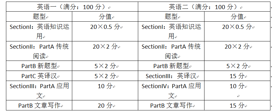 考研英语分值一览表的简单介绍