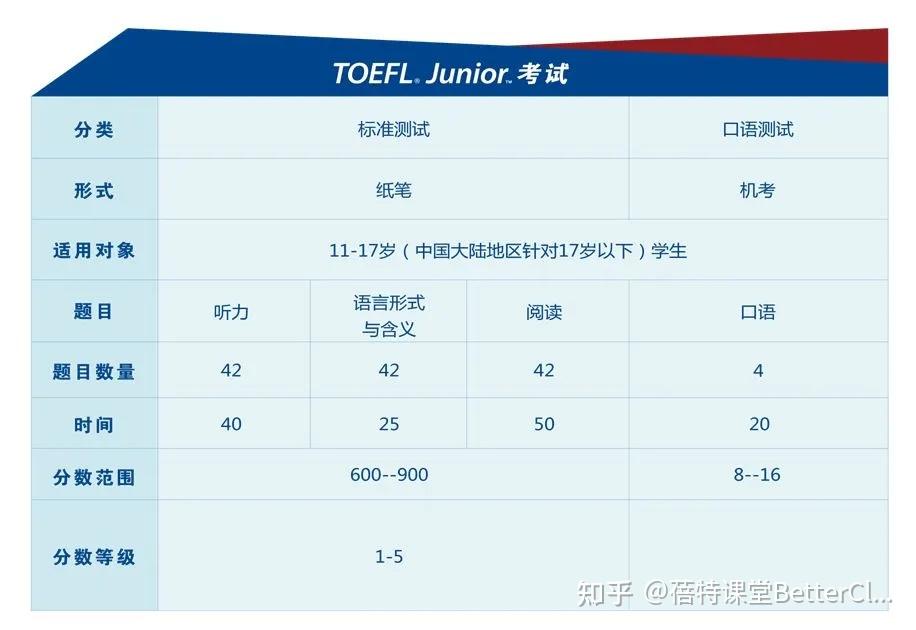 英语口语考试有哪些(英语口语考试有哪些等级)