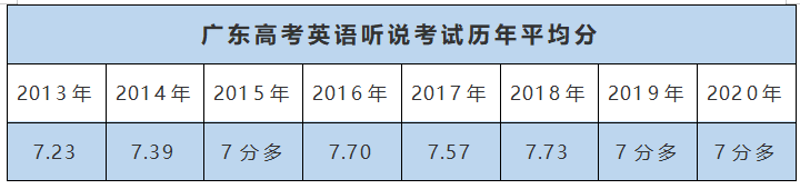 2022高考英语口语考试什么时候考(2022高考英语口语考试考什么)